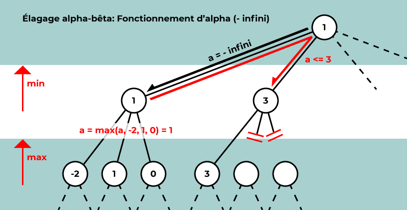 Illustration du fonctionnement d'alpha dans l'élagage alpha-bêta.