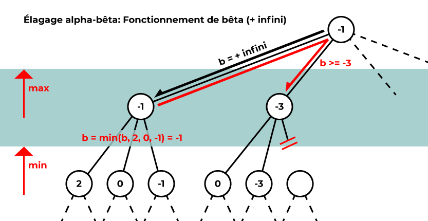 Illustration du fonctionnement de bêta dans l'élagage alpha-bêta.